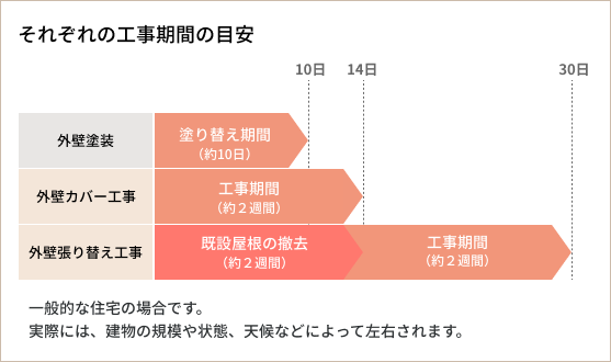 工事期間の目安