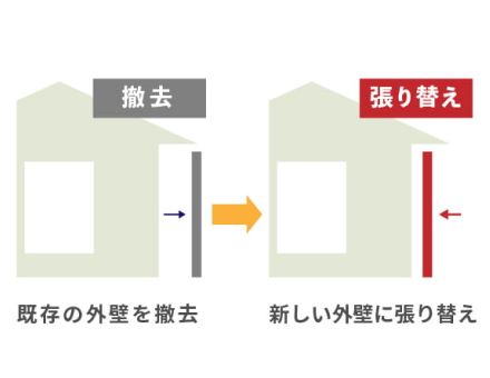 外壁の張り替え工法